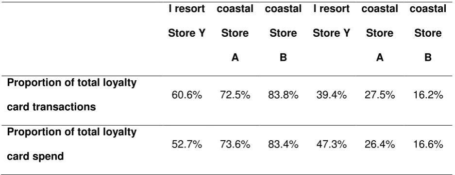 Table 2. External trade for selected Cornish stores; calculated using loyalty card data 