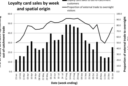 Figure 5 also suggests that the proportion of out-of-catchment sales attributable to 