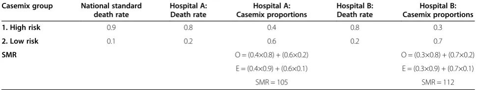 Table 2 Example of non-comparability of SMRs