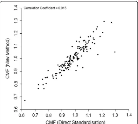 Figure 2 Scatterplot comparing the directly risk standardisedCMF calculated using the new method vs the conventionaldirectly casemix standardised CMF (calculated with adjustmentof the weights for missing casemix groups) in 146 hospitalsin England.