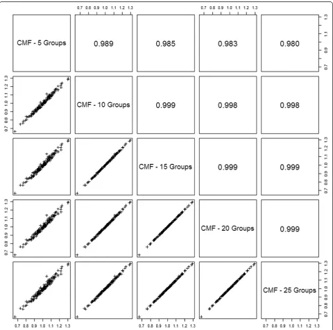 Figure 4 Scatterplots and Spearman rank correlations comparing the directly risk standardised CMF when calculated using differentnumbers of risk categories.