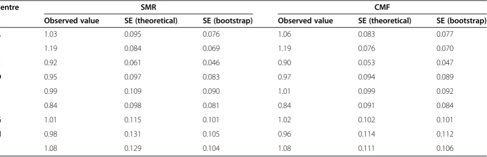 Table 4 Observed values, and standard errors (SEs) and bootstrapped standard errors, for the SMR and CMF for ninecentres in the DAVROS data