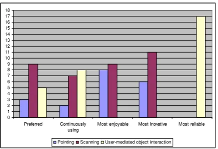 Fig. 2. Average rating regarding the attributes simple, enjoyable, innovative and reliable