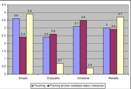 Fig. 4. Average rating regarding the simple, enjoyable, innovative and reliable. 