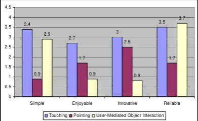 Fig. 5. Preferred ratings of the interaction techniques. 