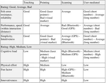 Table 3.  Comparison of properties of the touching, pointing and scanning. 