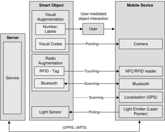 Fig. 1. Basic architecture used for the implementation of the four prototypes. 