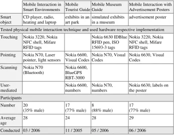 Table 2.  Prototypes, supported interaction techniques, used hardware and information regarding the conducted user studies