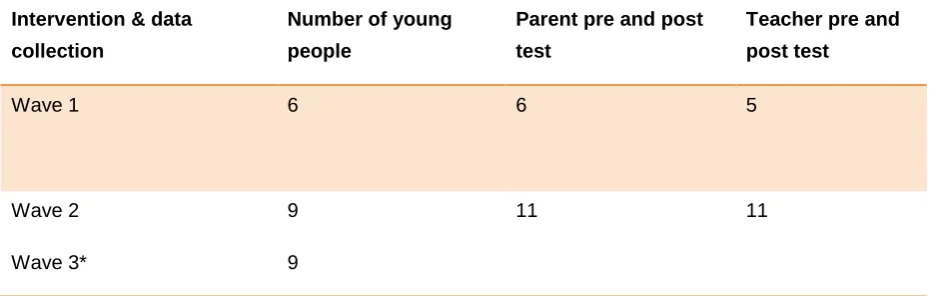 Table 1: Number of participants per data Wave. 