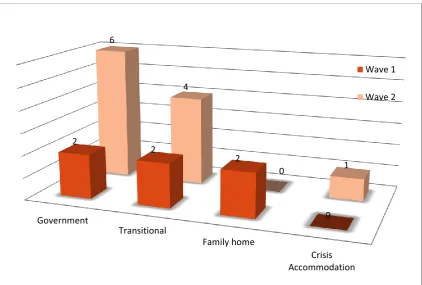 Figure 2: Participants’ current housing type for Wave I and Wave II  