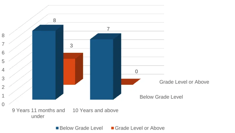 Figure 3: Students’ grade level performance (Wave I and Wave II)*  