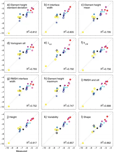 Figure 7.(aindicate variability cluster groups (Figure 4) and symbol shapes adjacent to site labels indicate height clus-–i) Measured and predicted values of the natural log of aerodynamic roughness for the bestperforming metrics and select groups of metri