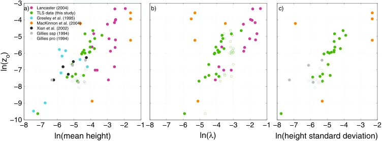Figure 8.Comparison of (a) mean height, (b) lambda, and (c) standard deviation of element height valuesXue et alfrom TLS and published data [Gillies, 1994; Greeley et al., 1995; Lancaster, 2004; MacKinnon et al., 2004;., 2002]