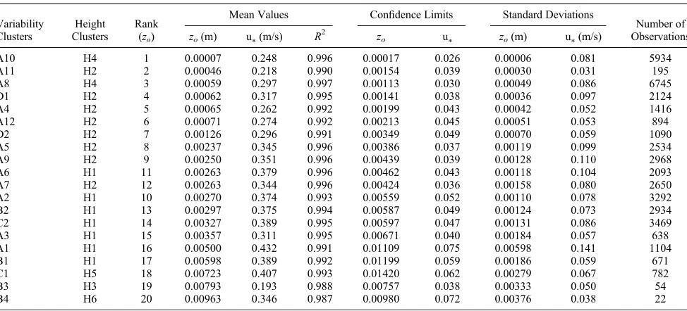 Table 3. Wind Data for Each Site Ordered by zo Magnitude