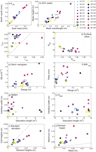 Figure 2.(a20 surfaces and are colored by assigned variability cluster groups (see Figure 4 for membership), and sym-bols indicate height cluster groups (see Figure 5 for membership), as indicated by the legend labels whereA–j) Relationships between key su