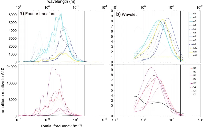 Figure 3.(a) Fourier transform and (b) wavelet spectra arranged and colored using variability clustergroups (Figure 4; legend indicates group labels A–D)
