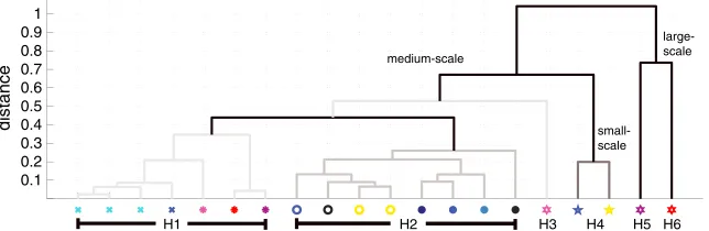 Figure 4.Dendrogram for variability cluster groups (see Table 1 for list of contributing metrics).