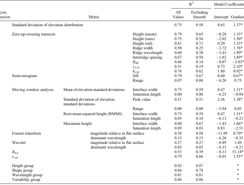 Table 4. R2 Values for Least Square Linear Regression Relationships Between the Natural Logs of Aerodynamic Roughness and theSurface Metrics; Asterisk Indicates p Value Below 0.002a