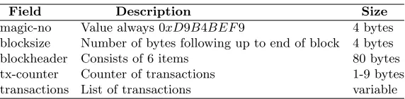 Table 5. Structure of Bitcoin blockheader