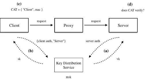 Figure 4: In the presence of a key distribution serviceWhen the proxy server receives this request along with the CAT, it uses its server keyThis MAC, along with the string KDS with a master secret key msk, CATs can be usedto authenticate requests between 