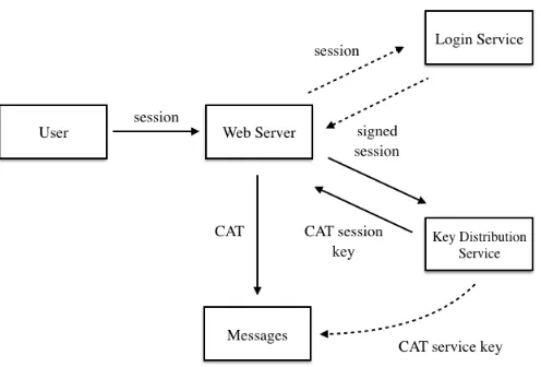 Figure 5: In this example, a user initiates a request which accesses the Messages backend