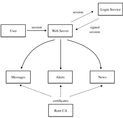 Figure 1: When a logged-in user loads the Facebook website, the user’s session is signed by the login service,and this signed session is used to help authenticate to Facebook’s backend services