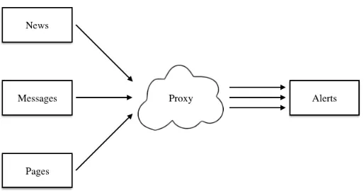 Figure 3: Typically, services send requests to other services in between layers of proxies