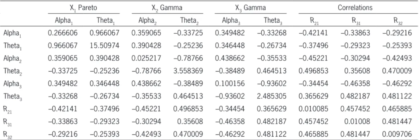 Table 2.  Asymptotic standard deviations