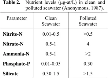 Table 2.   Nutrient levels (μg-at/L) in clean and  polluted seawater (Anonymous, 1987)