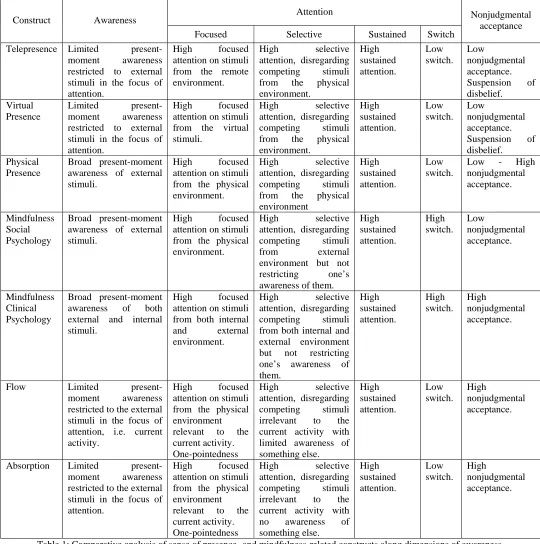 Table 1: Comparative analysis of sense of presence- and mindfulness-related constructs along dimensions of awareness, attention and nonjudgmental acceptance 