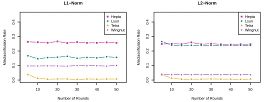 Fig. 3. Misclassiﬁcation rate with increasing rounds for exact algorithms.
