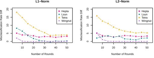Fig. 6. Average diﬀerence in misclassiﬁcation rate between the approximate and the�exact algorithm(average % mislabeled approximate) - (average % mislabeled exact)�