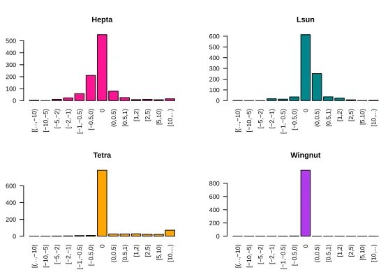 Fig. 9. Distribution of the diﬀerence in misclassiﬁcation rate for approximate vs. sta-bilized K-Means-Algorithm�(% mislabeled approx.) - (% mislabeled stab.)�, L1-norm.