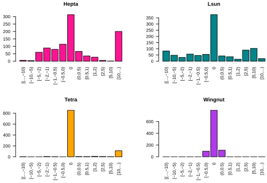 Fig. 10. Distribution of the diﬀerence in misclassiﬁcation rate for stabilized vs. exact��K-Means-Algorithm(% mislabeled stabilized) - (% mislabeled exact), L2-norm.