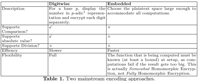 Table 1. Two mainstream encoding approaches.