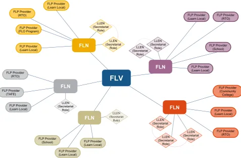Figure 2: Current FLV structure 