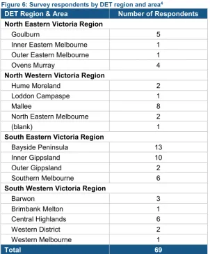 Figure 6: Survey respondents by DET region and area4 