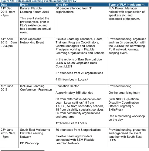 Figure 12: Professional Learning events supported by FLV 