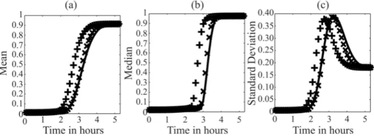 Figure 6. Validation of the MDFP sensitivity analysis of cPARP. A positive mean-shift perturbation to pro-caspase-8 was given either at at � = 0 hour (+) or at � = 2.14 hours (�)