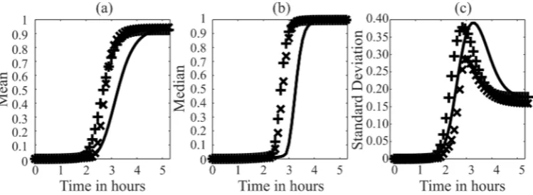 Figure 7. Comparison of GFM and MDFP analyses. A positive mean-shift perturbation was given either to pro-caspase-8 a � = 0t hour (+) or to mitochondrial open pores M* at � = 2.14 hours (�)
