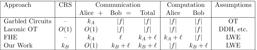 Figure 1: Summary of semi-honest 2-round 2PC where Alice holdsand Alice learnssecurity parameter xA ∈ {0, 1}kA, Bob holds xB ∈ {0, 1}kB, y = f(xA, xB) ∈ {0, 1}ℓ
