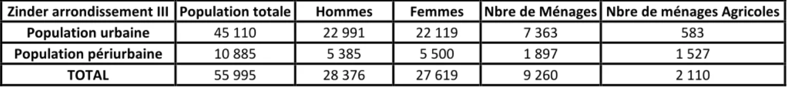 Tableau 1.  Répartition de la population d’étude  