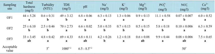 Table 1. Mean values of physical and chemical properties of water samples collected at portions of River Offin with closed canopy (OF1), open canopy (OF2) and semi-closed canopy (OF3)