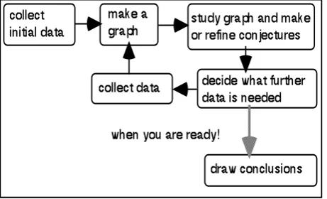Figure 1: A schematic for the Active Graphing approach 