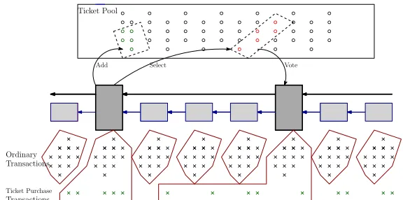 Fig. 1. The structure of Goshawk. The tickets are denoted by dots, the transactions are denoted bycross marks, the keyblocks are denoted by big rectangles, and the microblocks are denoted by smallrectangles