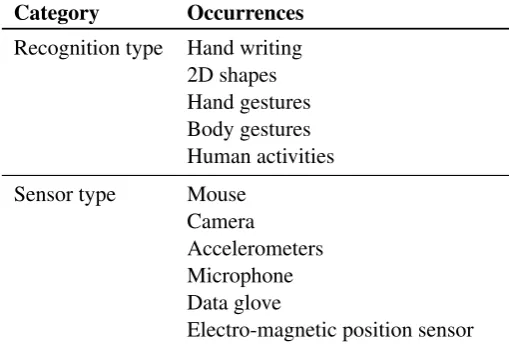 Table 2.1 shows the occurrences represented in the reviewed systems.