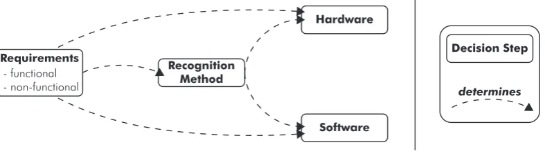 Figure 4.1: Decision steps