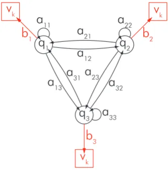 Figure 5.1: Ergodic hidden Markov model with three states