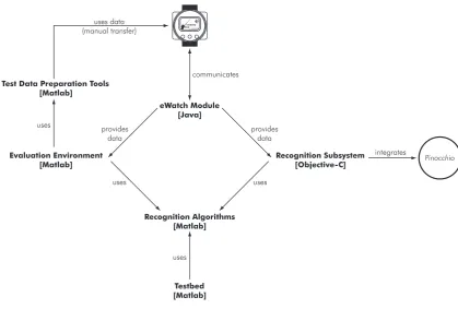 Figure 6.1: Implementation components