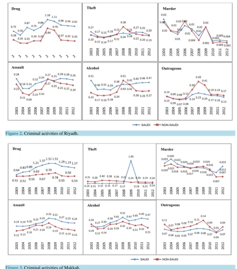 Figure 2. Criminal activities of Riyadh.                                                                                                                              